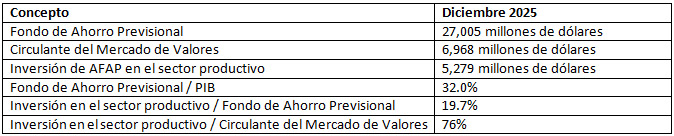 Inversiones de las AFAP en el sector productivo (1996-2025)